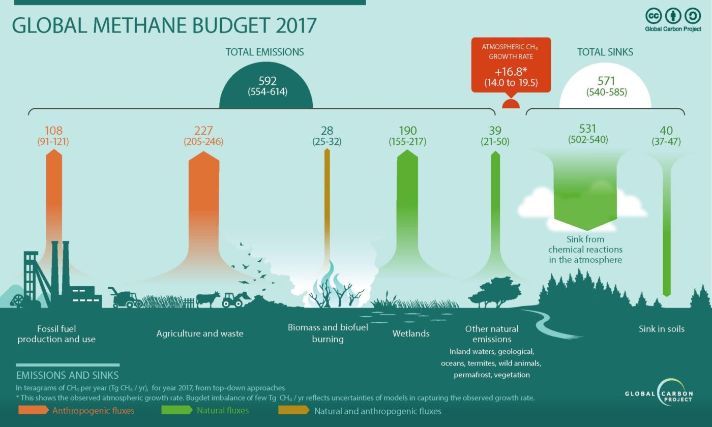 Global methane budget, 2008-2017.