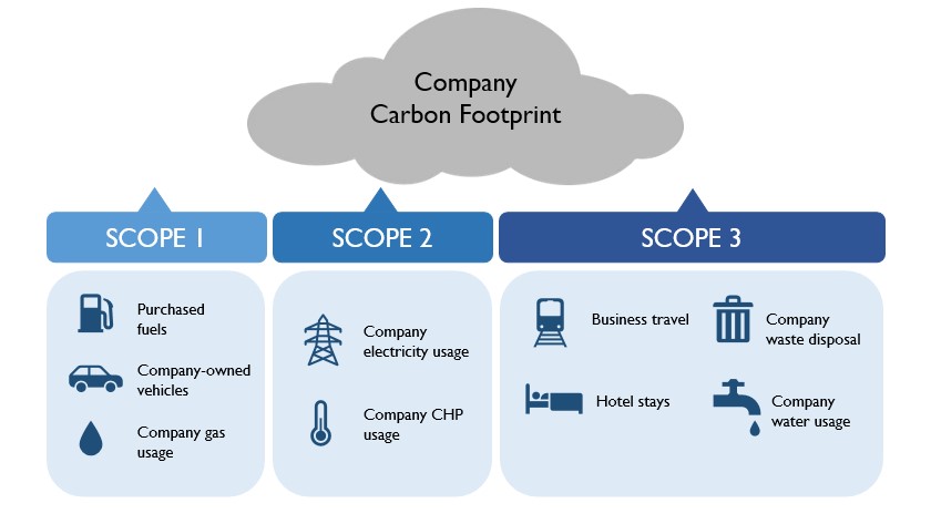 Scopes of emissions as greenhouse carbon gas calculation. Companies, industries and cities pollute air directly or indirectly. 