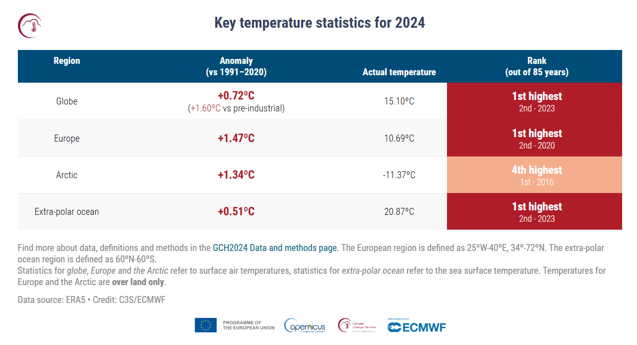 Key temperature statistics 2024